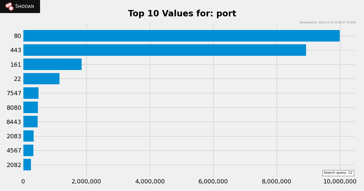 Shodan Top 10 Ports Statistics